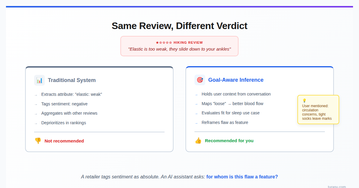 Flaws as Features: What Goal-Aware Inference Might Look Like