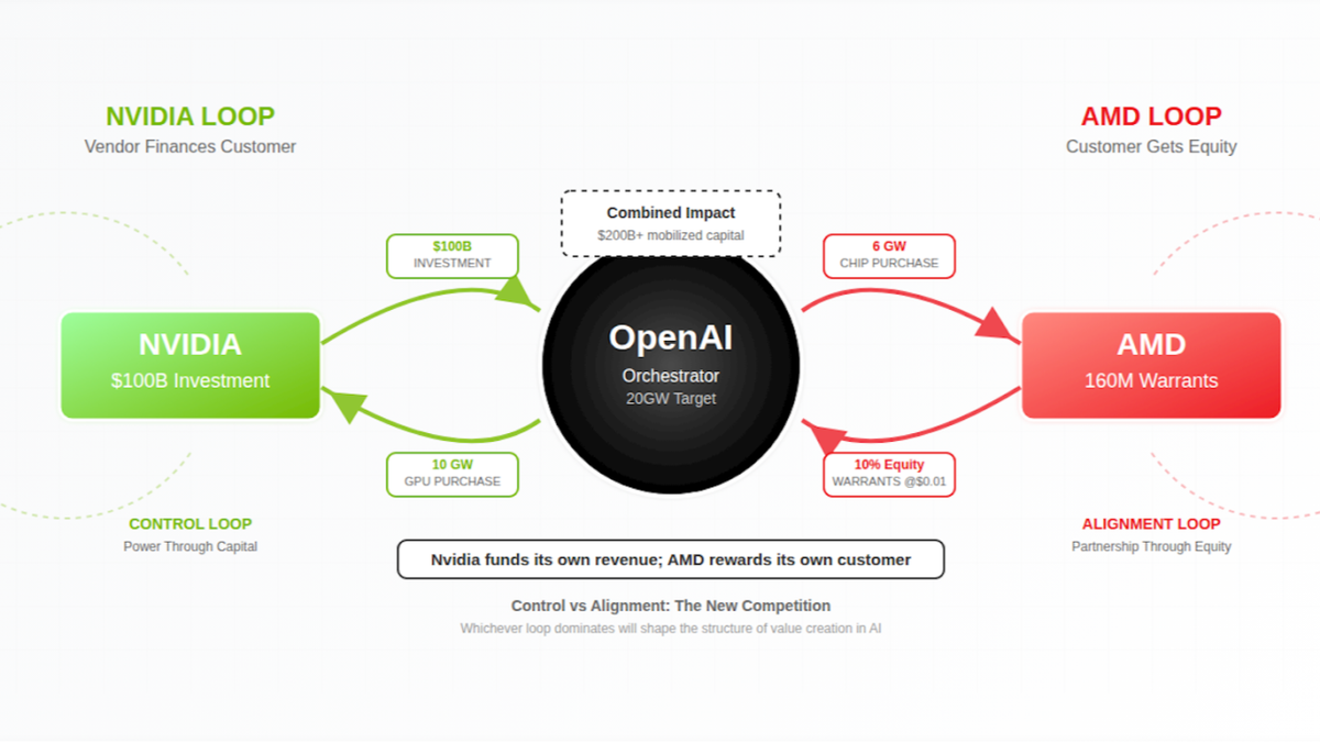The Two Capital Loops Powering the AI Boom