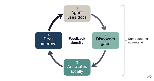 Self-Improving Docs (Agent Pickability 3/3)